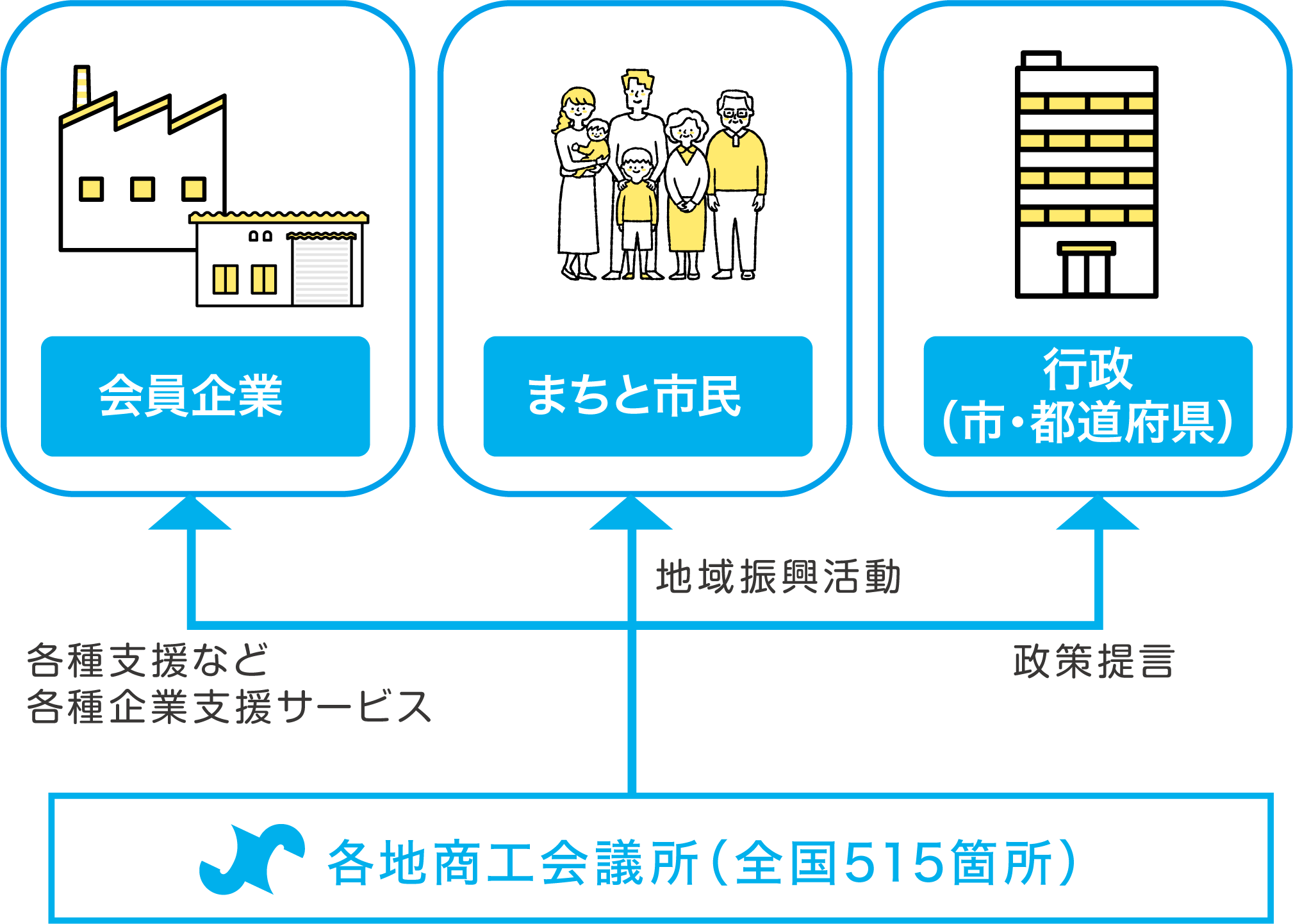 会員企業　まちと市民　行政へ